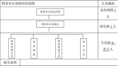 财务部岗位设置及职责文档之家