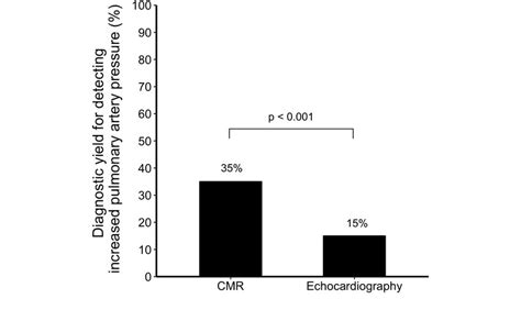 Diagnostic Yield For Detecting Increased Pulmonary Artery Pressure By