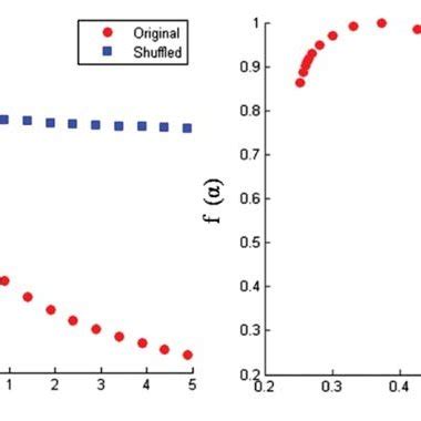 a Sample h q vs q plot and b sample f α vs α plot for original