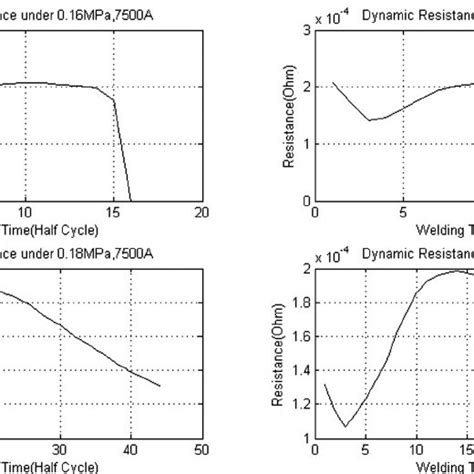 A Dynamic Resistance Using 016 Mpa And 7500 A Of Welding Current