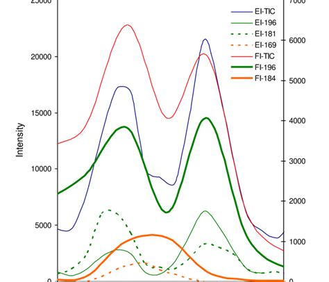 7. A small region of the chromatogram shown in Fig.6.4 obtained using ...