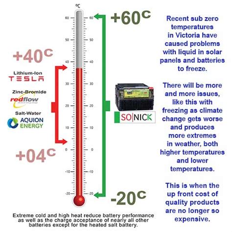 How freezing temperatures affect batteries – GridEdge Storage News