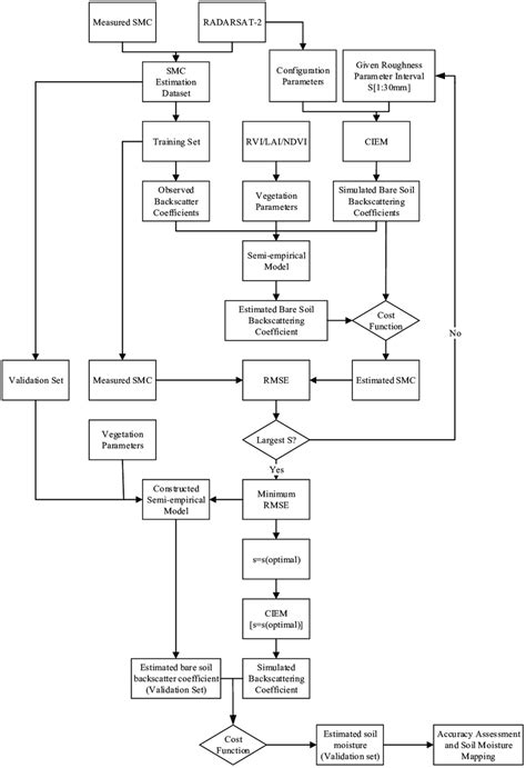 Workflow Of Soil Moisture Retrieval Download Scientific Diagram