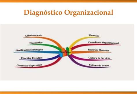 Diagn Stico Organizacional Mind Map