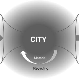 1 Simplified diagram of an urban system | Download Scientific Diagram