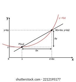 Differentiation Rate Change Differential Calculus Graph Stock Vector ...