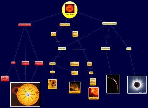 Our Sun Earth And Space Science Xmind
