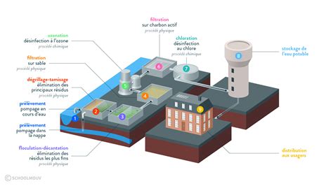 Qualit Des Sols Et De L Eau Cours De Ere Sciences