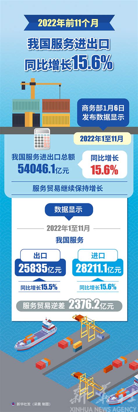 图表：2022年前11个月我国服务进出口同比增长156数据说中国政府网