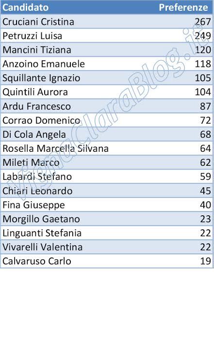 XV Municipio Preferenze Lista M5S Elezioni 2016 VignaClaraBlog It Il