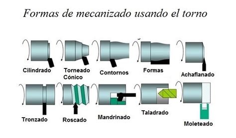 Fundamentos De Los Procesos De Mecanizado