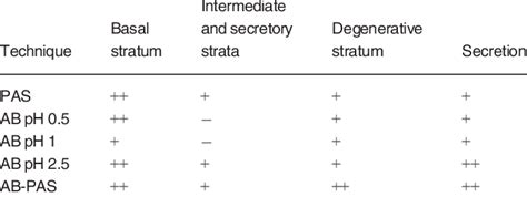 Histochemistry techniques in the uropigial gland of the Southern Caracara | Download Scientific ...