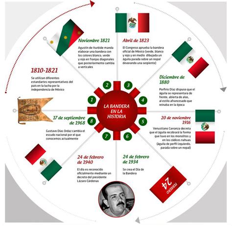 Sintético 97 Imagen Escudos De Las Banderas De Mexico En La Historia