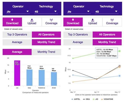 Reliance Jio 4g Lte Speeds On All Time High According To Trai Data For May