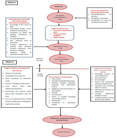 Figure 1 Conceptual Framework For Adolescent Help Seeking 33