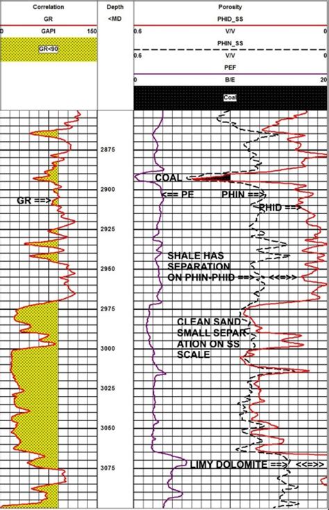 Cph Visual Analysis Of Lithology