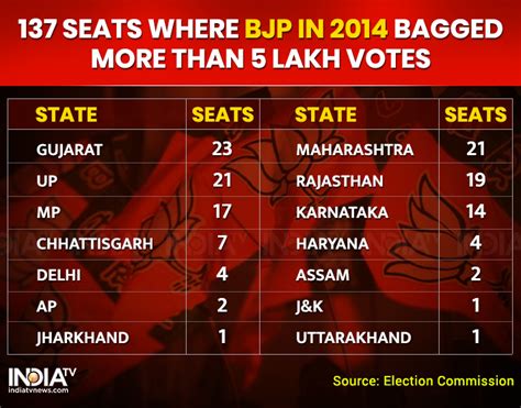 Lok Sabha Elections 2019 137 Seats Where It Will Be Difficult For