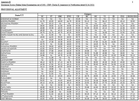 Ibps Clerk Cut Off Previous Years Cut Off Marks For Ibps