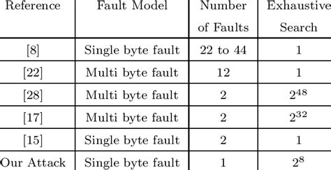 Comparison With Existing Attack On Aes 128 Key Schedule Download Table