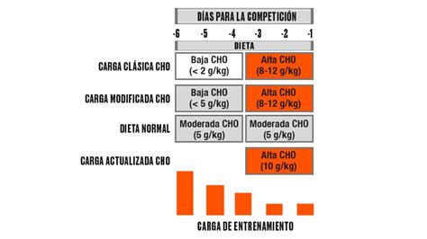 Glucógeno muscular estrategias para su recarga