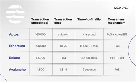 Aptos Blockchain The Future Of Secure And Transparent Transactions