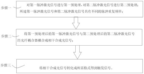 一种光纤耦合相干合成触发方法及系统与流程