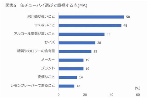 酒好きほぼ100人に聞いた缶チューハイ事情。「8割がアルコール度数を確認」と回答 イエノミスタイル 家飲みを楽しむ人の情報サイト