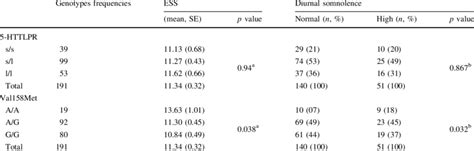 Association Of Epworth Sleepiness Scale Ess Scores Normal Values B Download Table