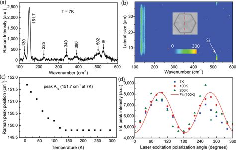 Temperature Dependent And Polarized Raman Spectroscopy Of Single Si2te3 Download Scientific