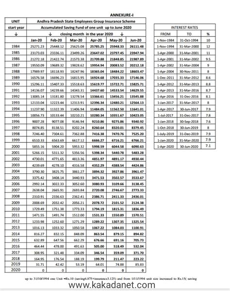 Gis Revised Rate Of Interest Kakadanet