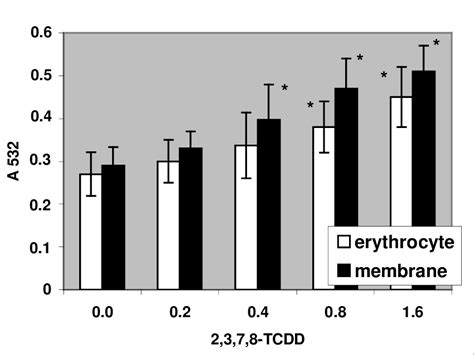 The Level Of Lipid Peroxidation Expressed In Absorbance Units Of Tbars