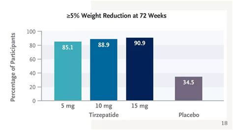 Tirzepatide Once Weekly For The Treatment Of Obesity Pptx