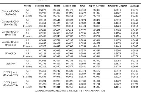 Table 1 From PCB Defect Detection Via Local Detail And Global