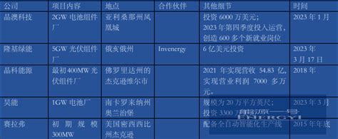 12亿美元在美建厂！tcl中环参股公司3gw电池组件项目或落地maxeon美国文章