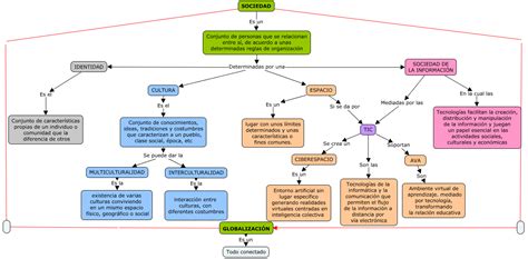 Cibercultura Mapa Conceptual