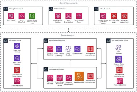 Let’s Architect! Architecting for governance and management | AWS Architecture Blog