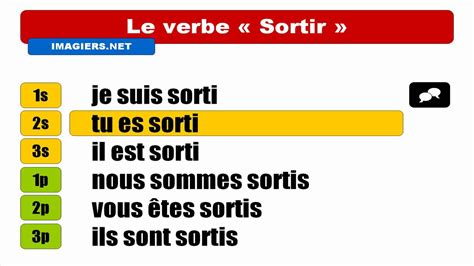 Conjugaison visuelle Sortir Indicatif Passé Composé YouTube