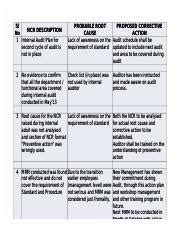 Kupdf Net Ncr Root Cause And Corrective Action Pdf Sl No Ncr