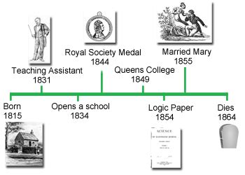 George Boole, Mathematician: Biography & Timeline | Study.com