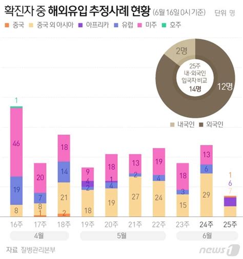 신규확진 34명 사흘째 30명대대전서 목사 부부 확진종합