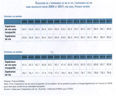 Lesp Rance De Vie Sans Incapacit En France Et En Europe Plut T En