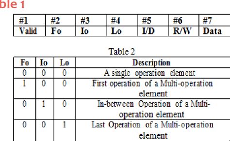 Table 1 From Optimization Of Microcode Built In Self Test By Enhanced Faults Coverage For