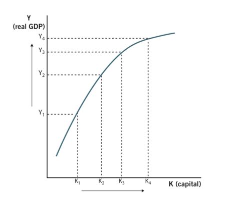 Econ 202 Exam 3 Flashcards Quizlet