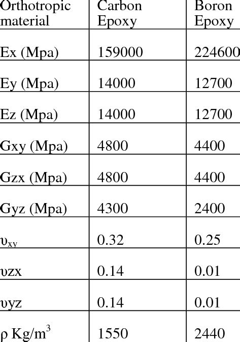 Material Properties of Orthotropic materials | Download Table