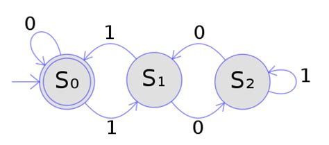 Deterministic Finite Automaton Wikipedia