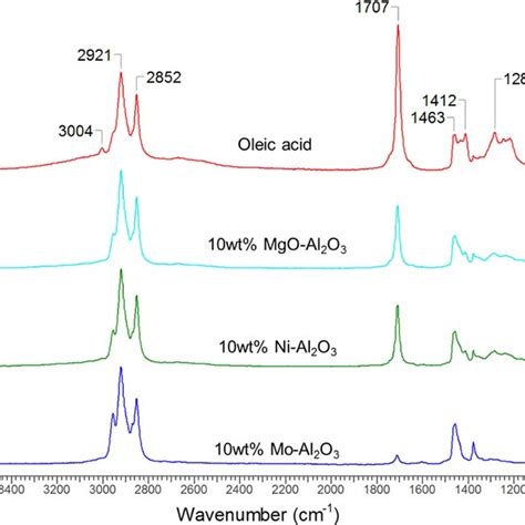 Atrftir Spectra Of A Oa And The Products Formed Using Water To Oa