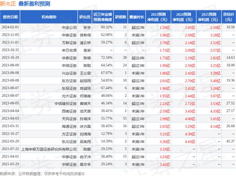 新大正（002968）2023年年报简析：增收不增利，应收账款上升公司净利润同比