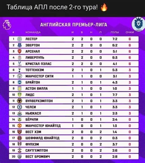 Турнирная таблица апл по футболу 2023 2024