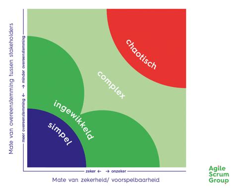 Wat Is Agile De Volledige Achtergrond En Betekenis Van Agile