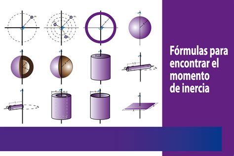 Fórmulas para encontrar el momento de inercia YuBrain